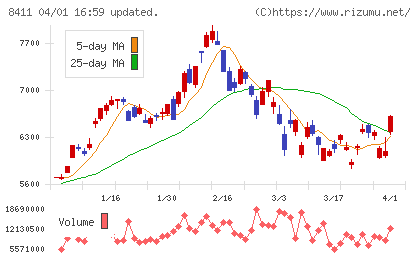 みずほフィナンシャルグループチャート