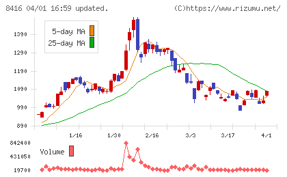 高知銀行チャート