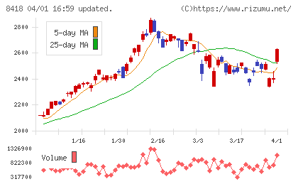 山口フィナンシャルグループチャート