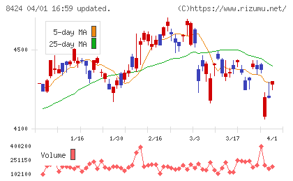 芙蓉総合リースチャート