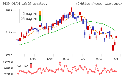 東京センチュリーチャート