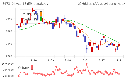 ＳＢＩホールディングスチャート