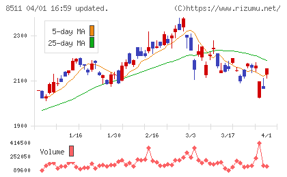 日本証券金融チャート