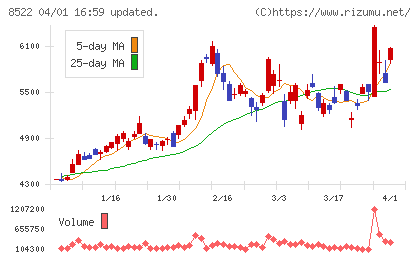 名古屋銀行チャート