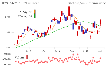 北洋銀行チャート