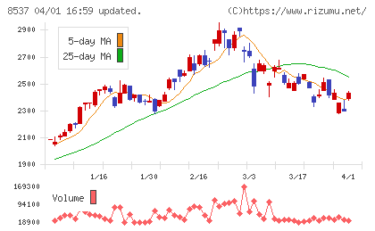 大光銀行チャート