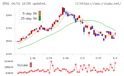 愛媛銀行チャート