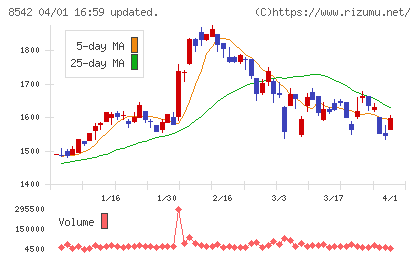 トマト銀行チャート