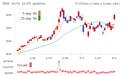 京葉銀行チャート