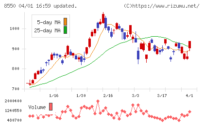 栃木銀行チャート