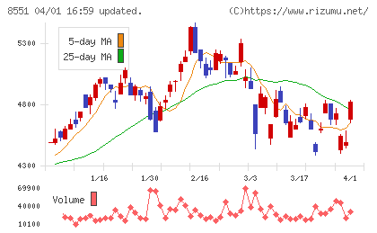 北日本銀行チャート