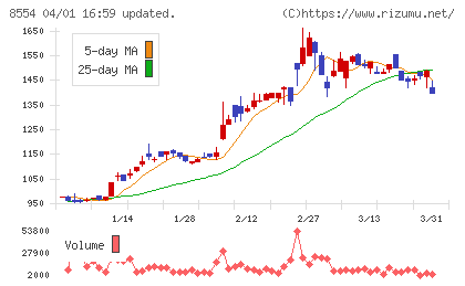 南日本銀行チャート