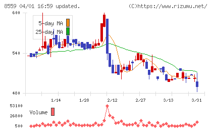 豊和銀行チャート