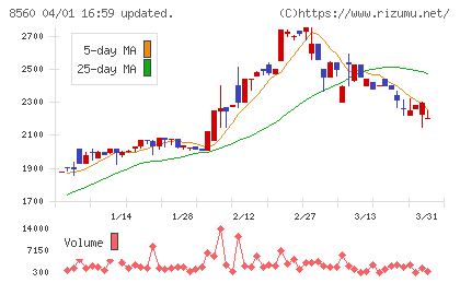 宮崎太陽銀行チャート