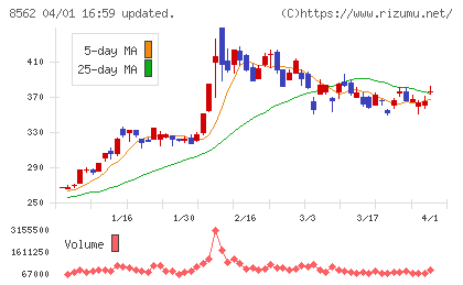 福島銀行チャート