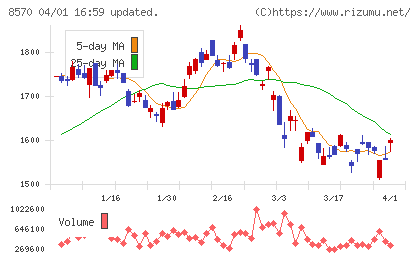 イオンクレジットサービスチャート