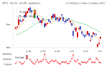 アコムチャート