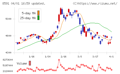 オリックスチャート