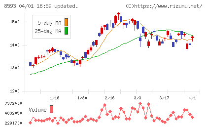 三菱ＨＣキャピタルチャート