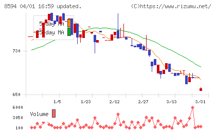 中道リースチャート