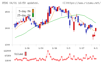 九州リースサービスチャート