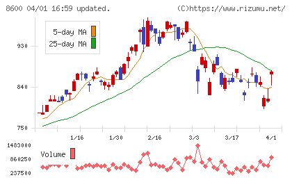 トモニホールディングスチャート