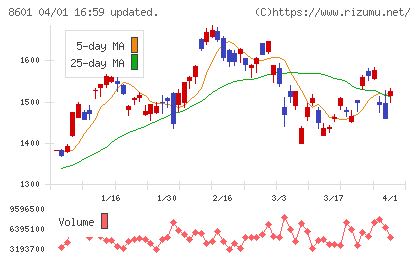大和証券グループ本社チャート