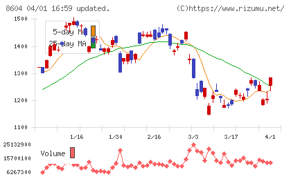 野村ホールディングスチャート