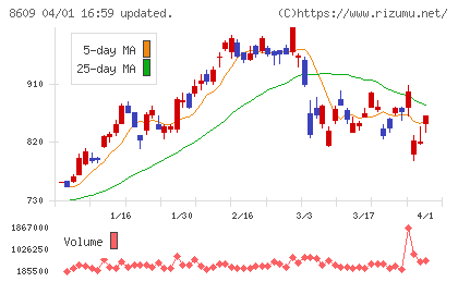 岡三証券グループチャート