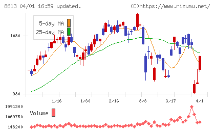 丸三証券チャート