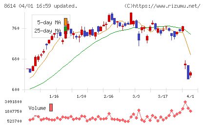 東洋証券チャート
