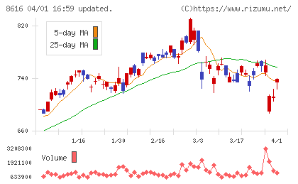 東海東京フィナンシャル・ホールディングスチャート