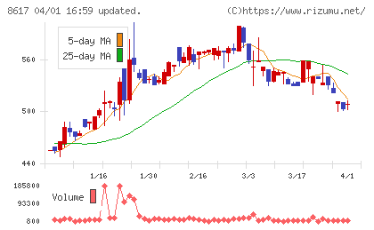 光世証券チャート