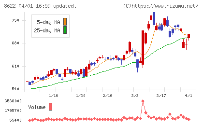 水戸証券チャート