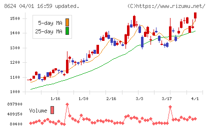 いちよし証券チャート