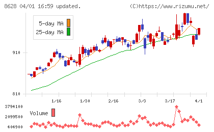 松井証券チャート