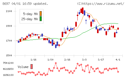 大阪証券取引所チャート