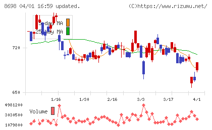 マネックスグループチャート