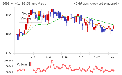 ＨＳホールディングスチャート
