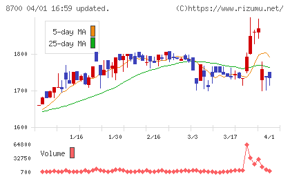 丸八証券チャート