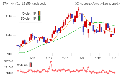 トレイダーズホールディングスチャート