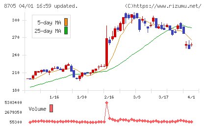 岡藤日産証券ホールディングスチャート