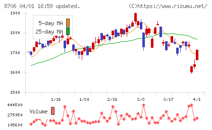 極東証券チャート