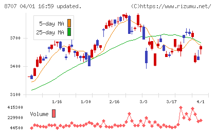 岩井コスモホールディングスチャート