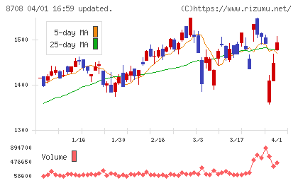 アイザワ証券グループチャート