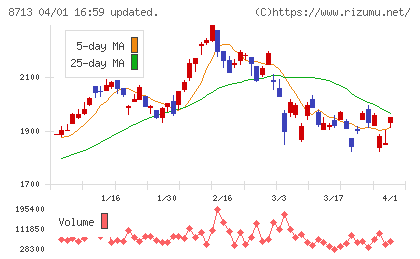 フィデアホールディングスチャート