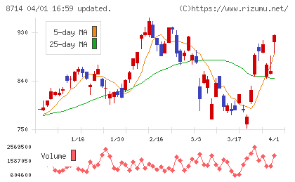 池田泉州ホールディングスチャート