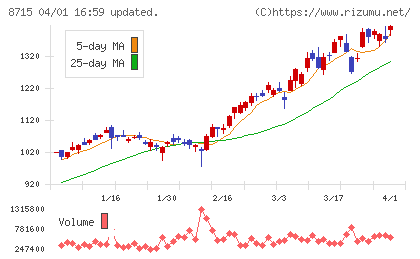 アニコム　ホールディングスチャート