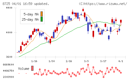 ＭＳ＆ＡＤインシュアランスグループホールディングスチャート