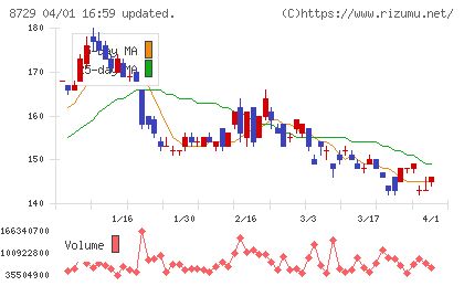 ソニーフィナンシャルグループチャート
